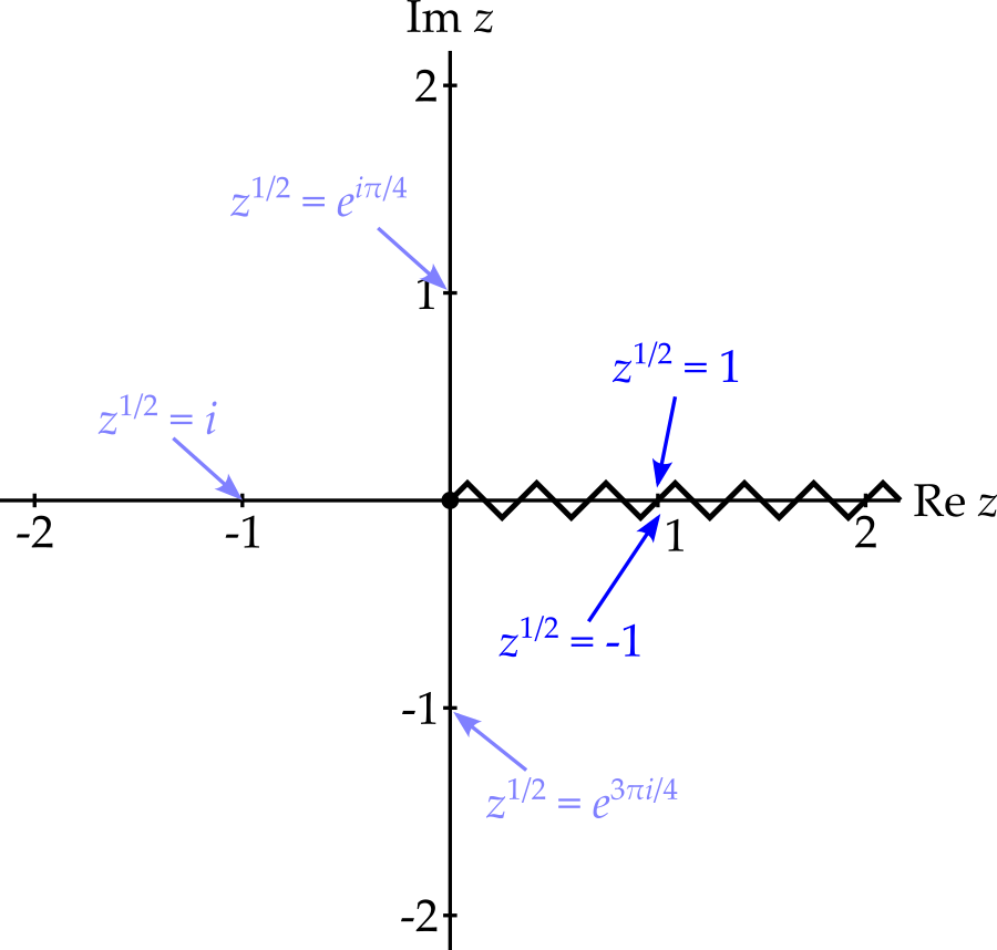 The complex plane with a zig-zag line along the positive real axis indicating the branch cut. The value of z to the half is indicated at various positions, including just below and just above z = 1, to indicate the discontinuity.